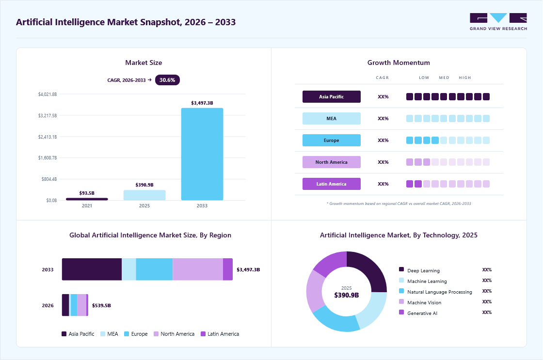 Artificial Intelligence Market (2026 - 2033)